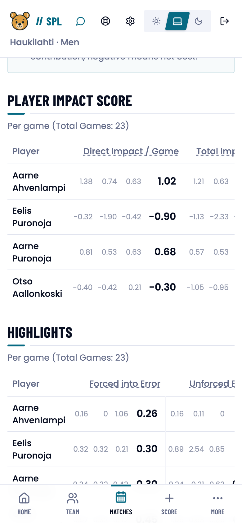 Overview: the player impact score broken out per set.