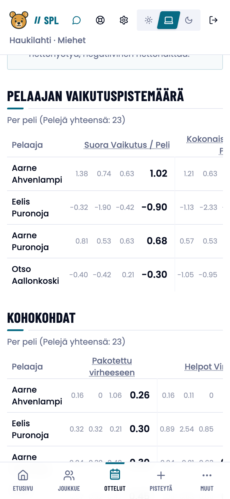 Yleiskatsaus: pelaajan vaikutuspistemäärä eräkohtaisesti.