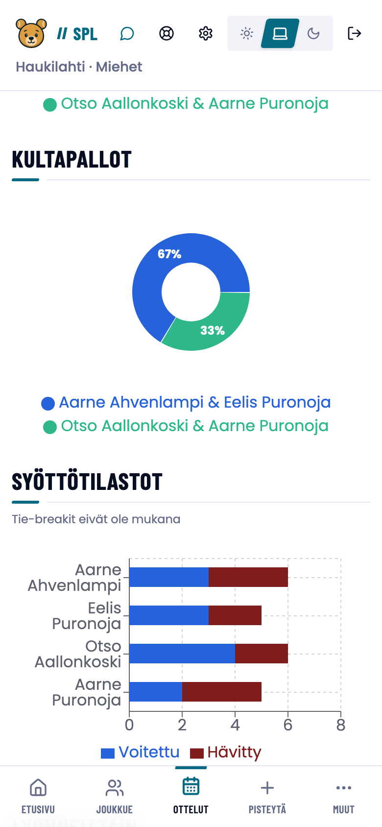 Suodattimet-välilehden Kultapallot-ympyräkaavio.