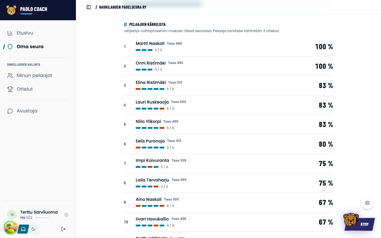 Pelaajien kärkilista voittoprosentin mukaan.